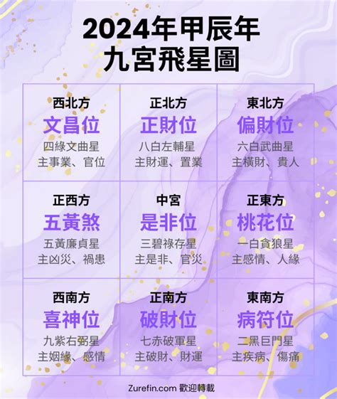 九紫星|九宮飛星圖